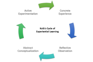 Kolb’s Cycle of Experiential Learning Graph.pptx